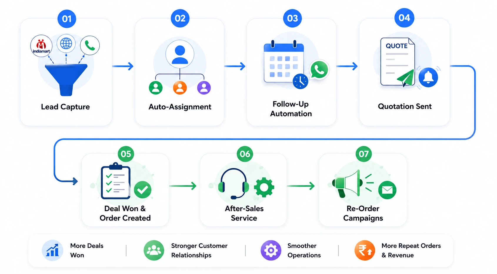 CRM For Manufacturing Business