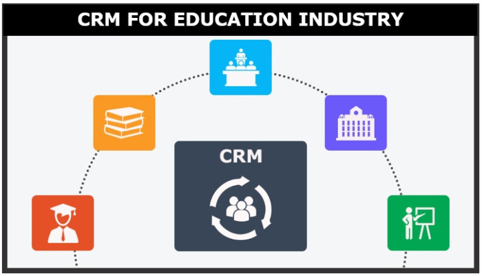 CRM For Educational Organizations