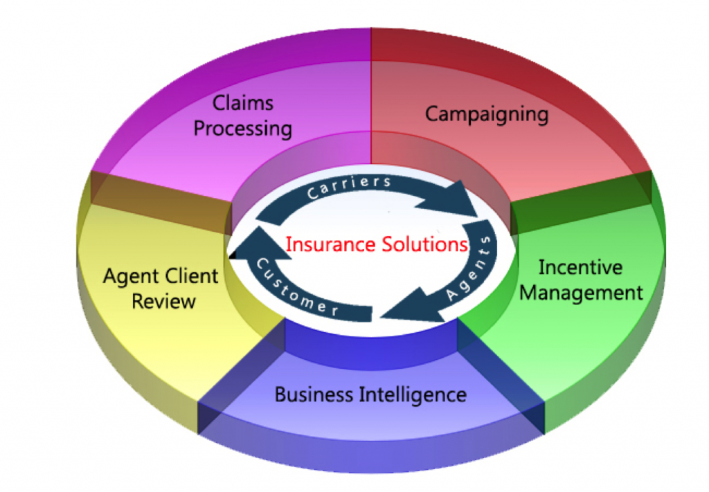 customers relationship managment for insurance companies