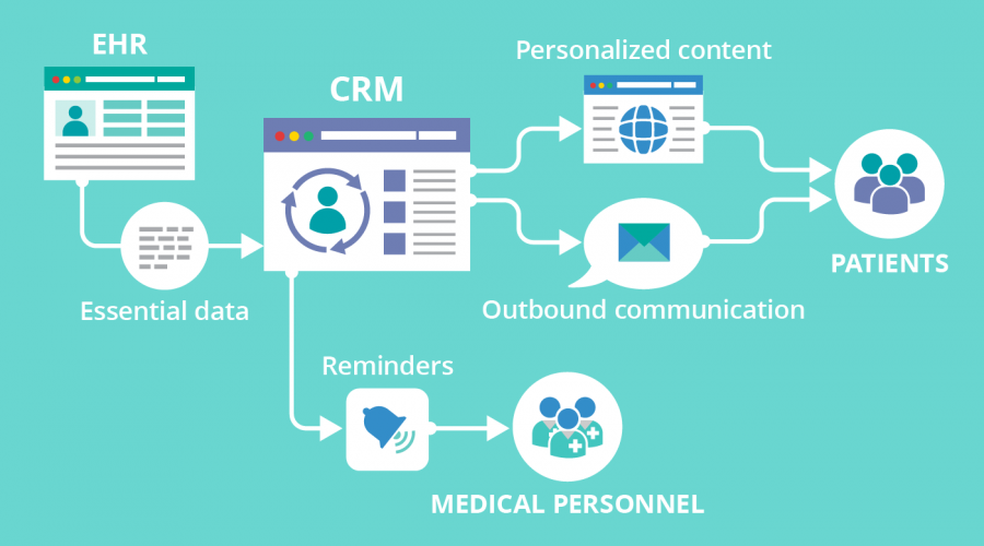 Healthcare CRM Software in India