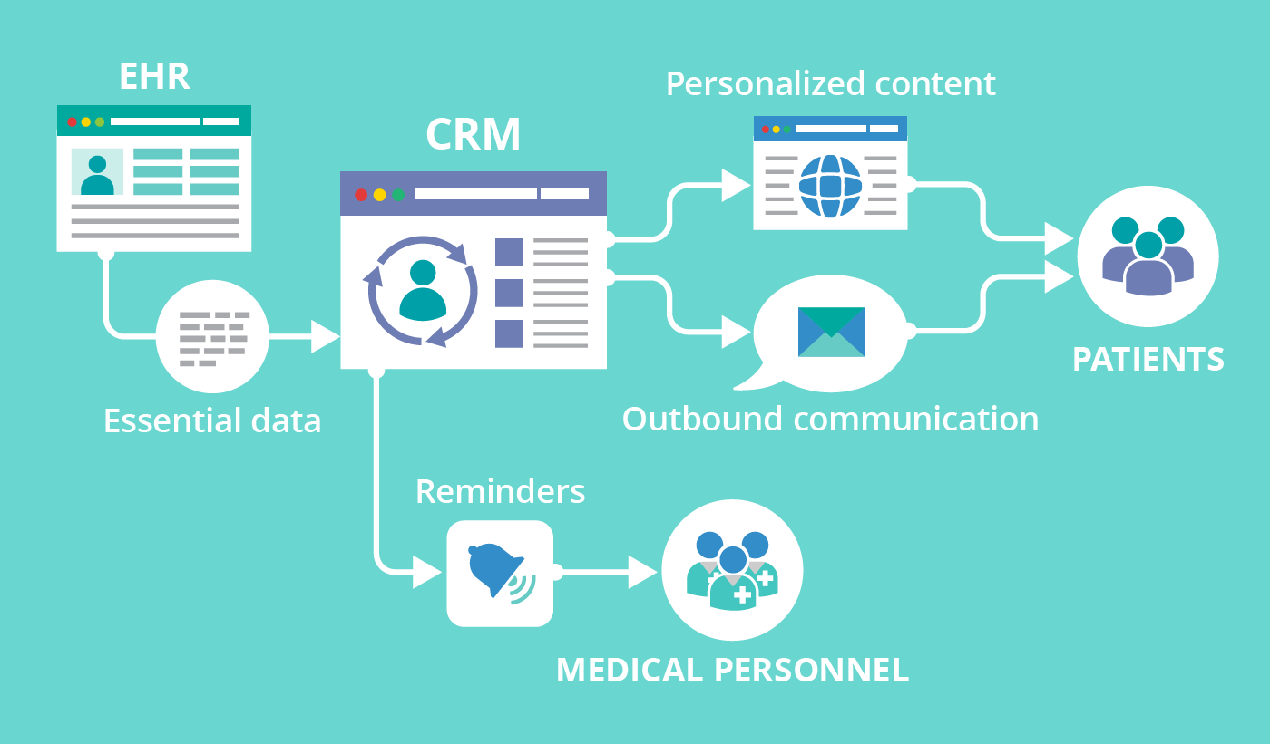 Healthcare CRM Software in India