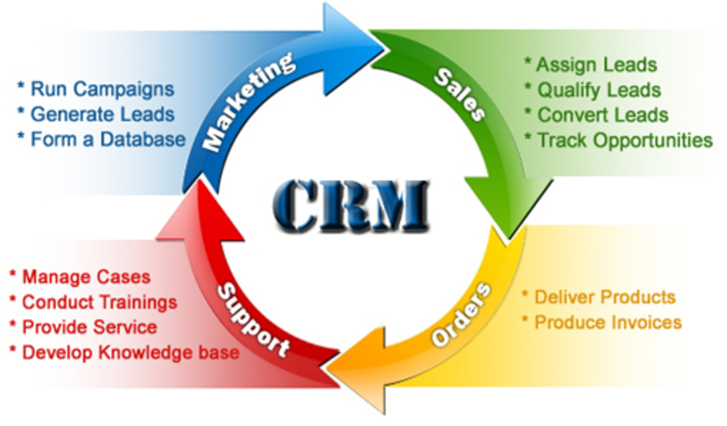 CRM for service industry