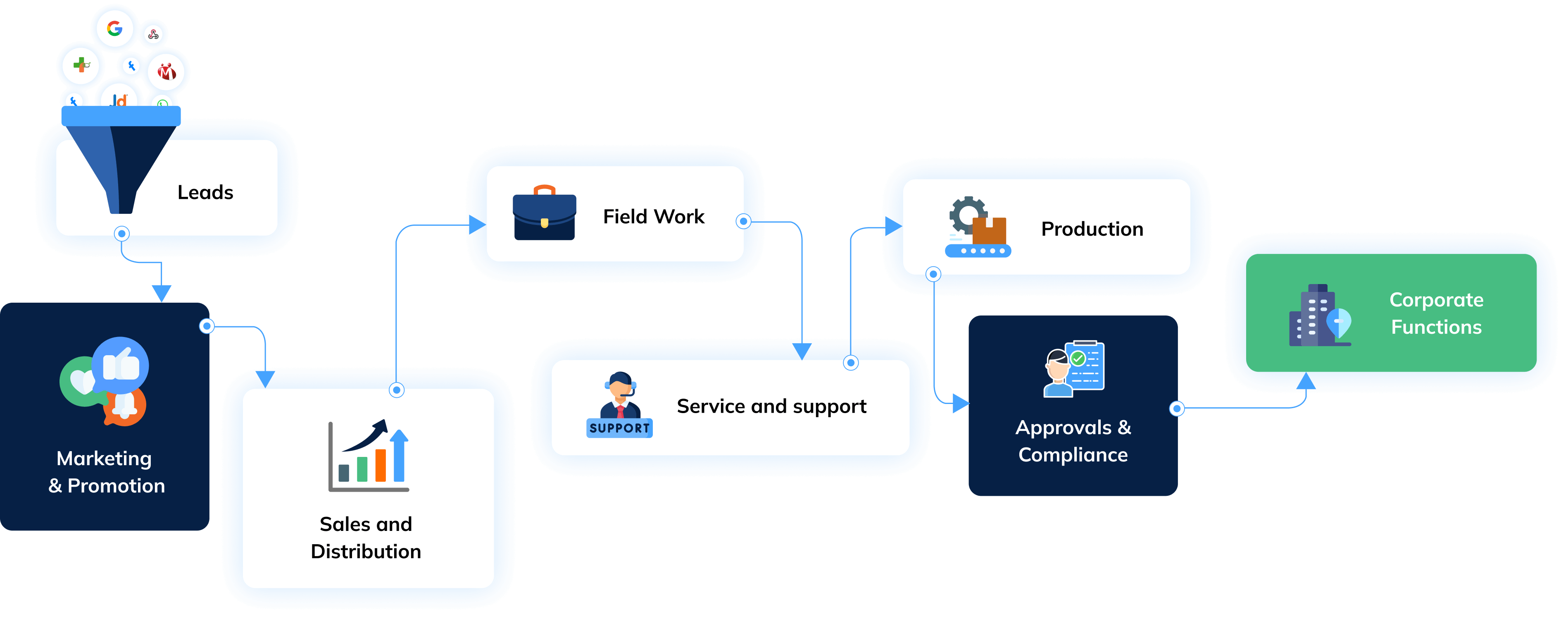 WHSuites CRM For pharma workflow