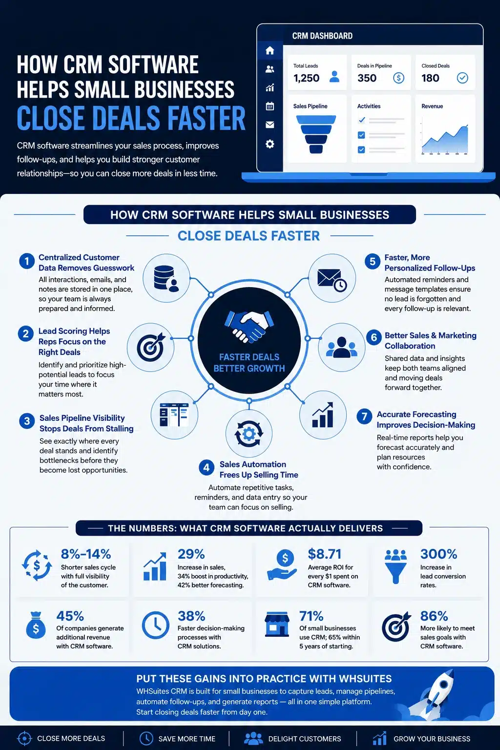 How CRM Software Helps Small Businesses Close Deals Faster