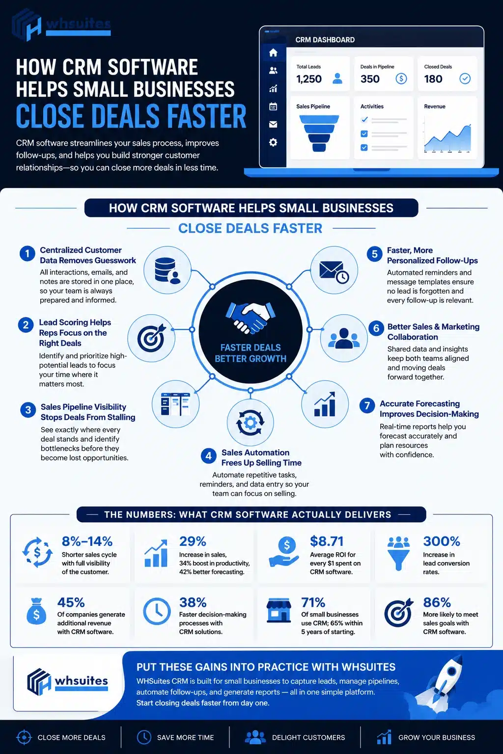 How CRM Software Helps Small Businesses Close Deals Faster How CRM Software Helps Small Businesses Close Deals Faster
