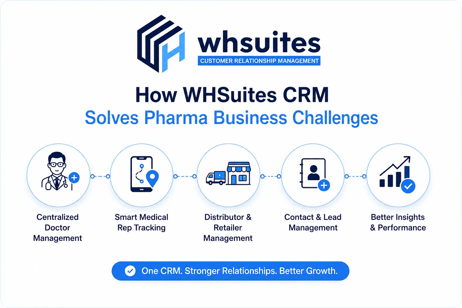 Pharma Business, Process, Challenges & Solutions with CRM How WHSuites solves pharma business challenge