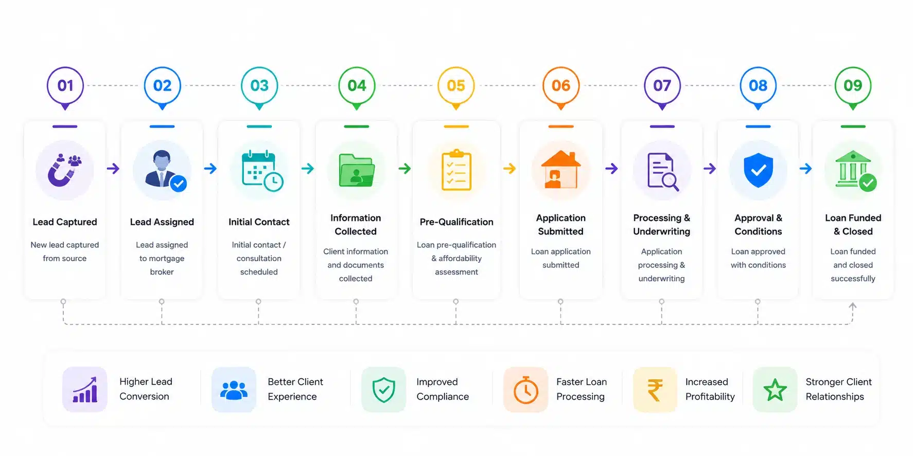 Mortgage Brokers CRM Software