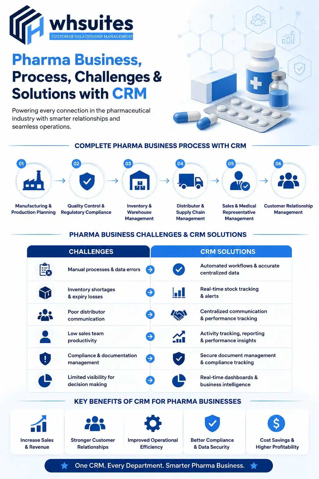 Pharma Business, Process, Challenges & Solutions with CRM Pharma Business, Process, Challenges & Solutions with CRM