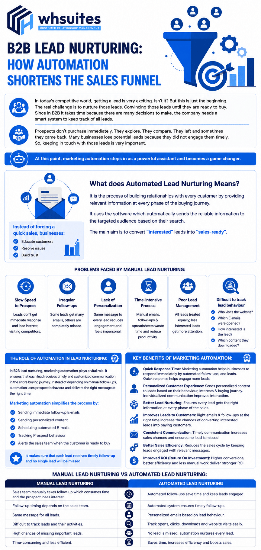 B2B Lead Nurturing: How Automation Shortens the Sales Funnel B2B Lead Nurturing
