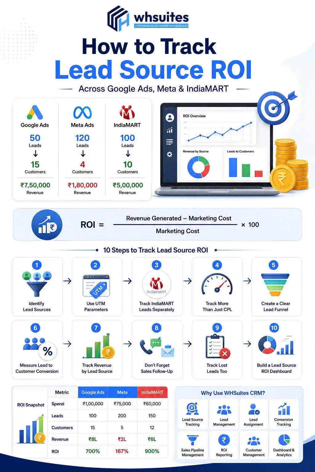 How to Track Lead Source ROI Across Google Ads, Meta & IndiaMART How to Track Lead Source ROI across Google Ads, Meta & IndiaMART through CRM