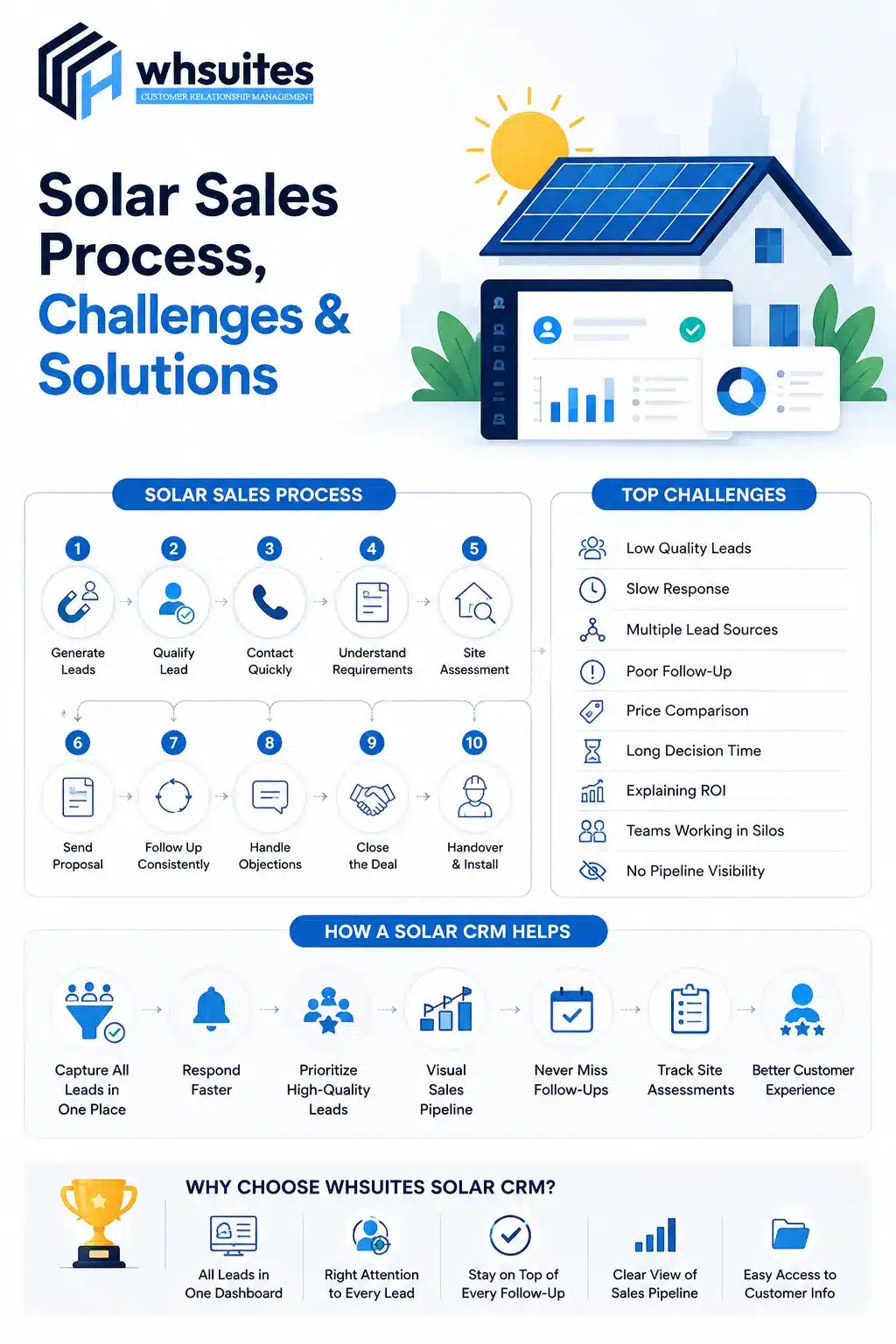Solar Sales Process, Challenges & Solutions Solar Sales Process, Challenges & Solutions