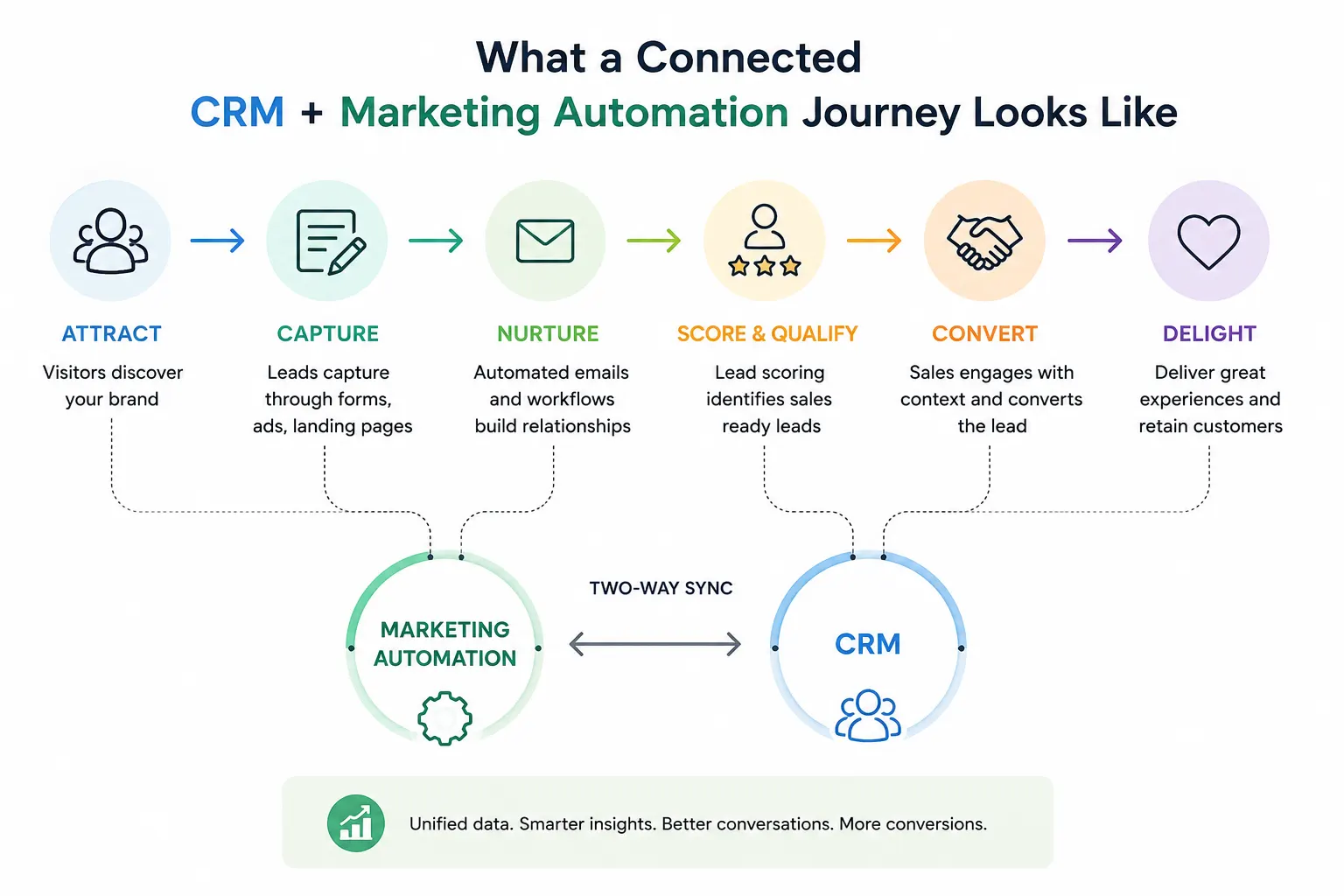 CRM + Marketing Automation: Turning Campaigns into Conversions What a Connected CRM + Marketing Automation Journey looks like