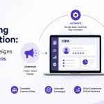 CRM + Marketing Automation: Turning Campaigns into Conversions crm + marketing
