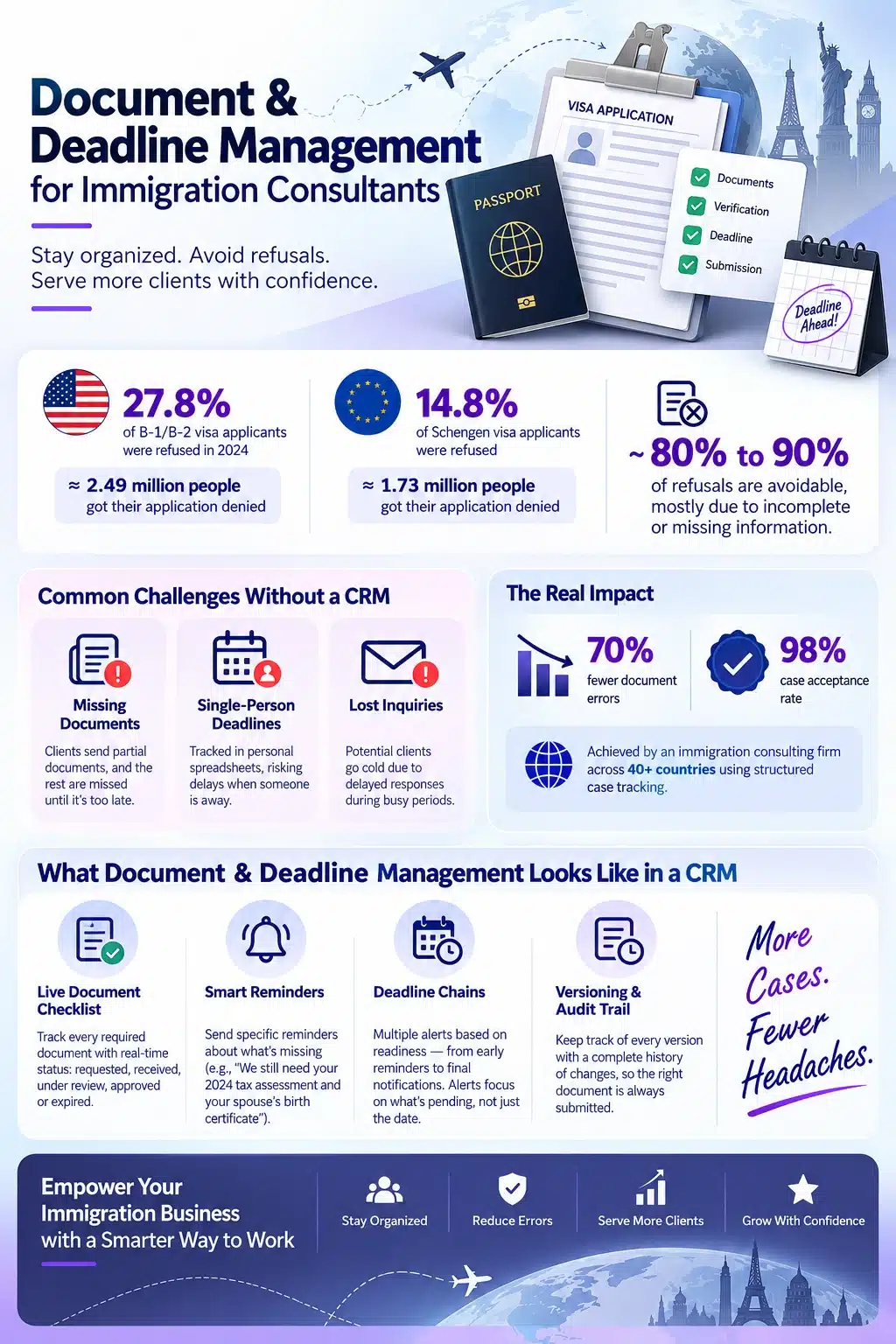 Document & Deadline Management for Immigration Consultants Using CRM Document & Deadline Management