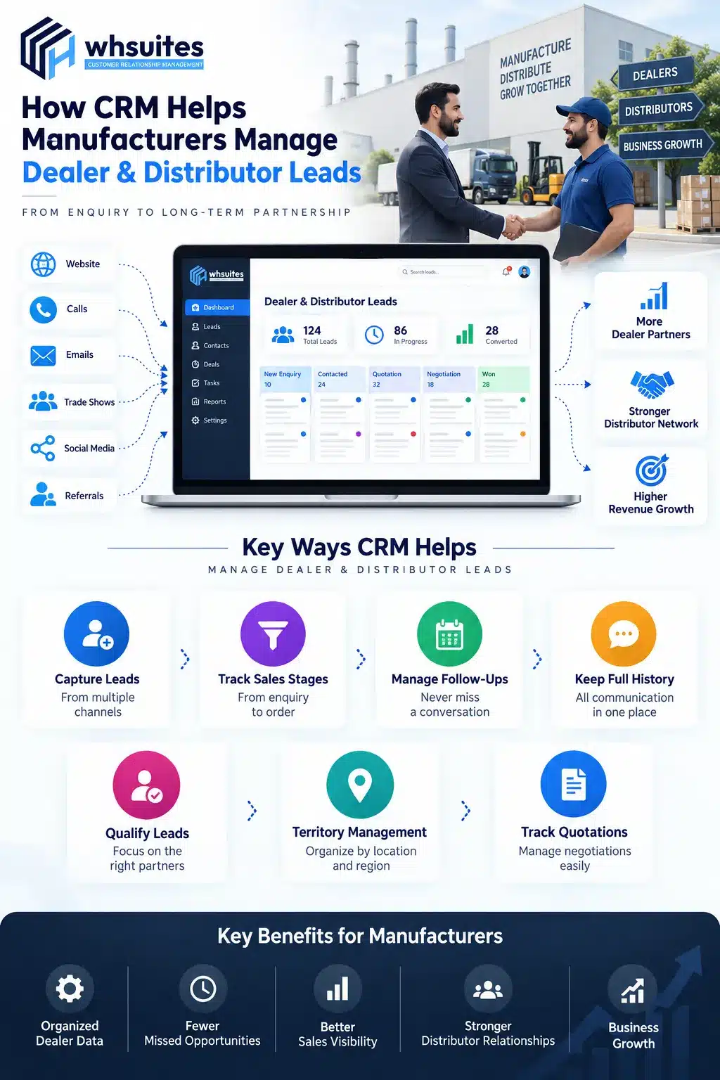 How CRM Helps Manufacturers Manage Dealer & Distributor Leads How CRM Helps Manufacturers Manage Dealer & Distributor