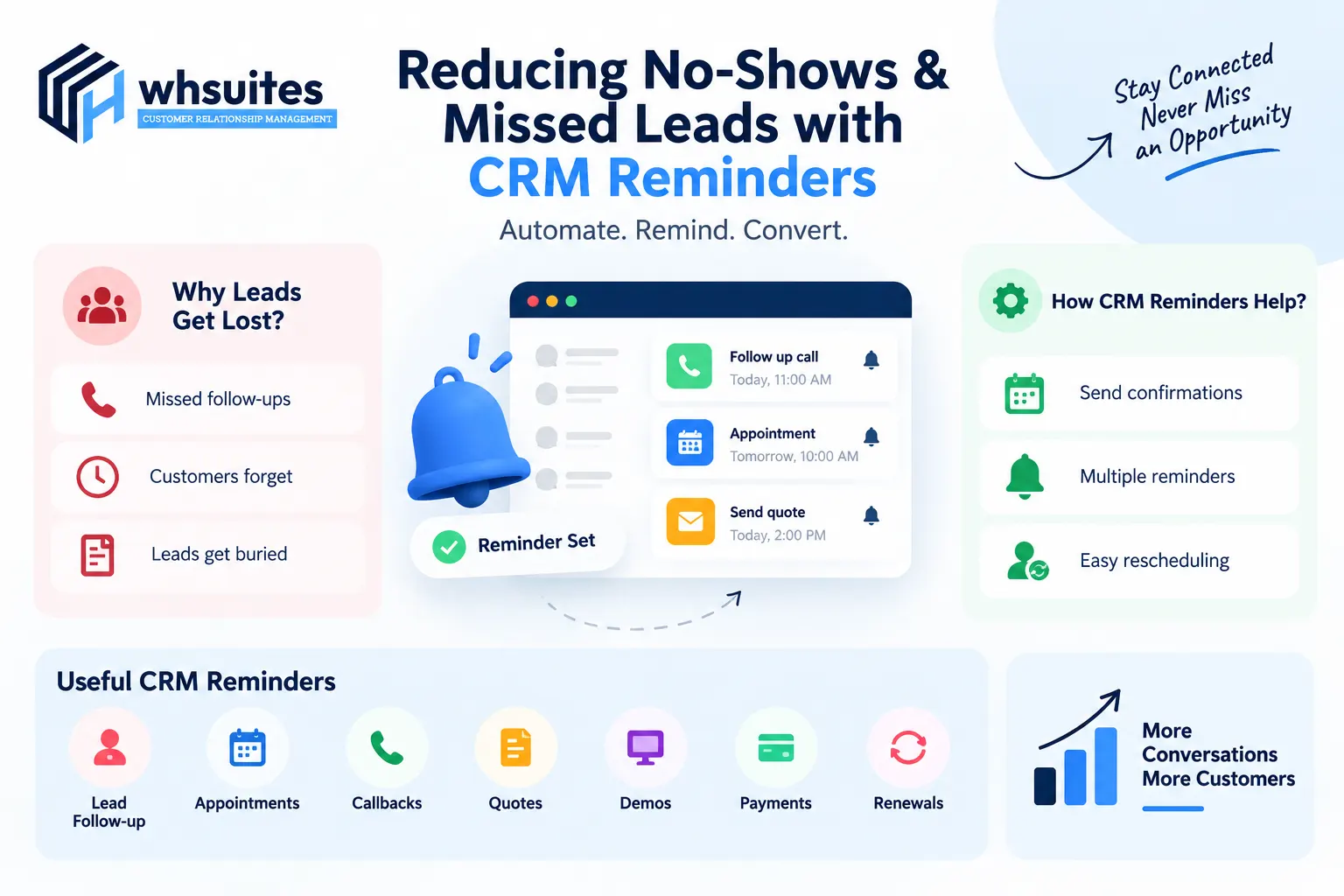 Reducing No-Shows and Missed Leads with CRM Reminders Reducing No-Shows and Missed Leads with CRM Reminders