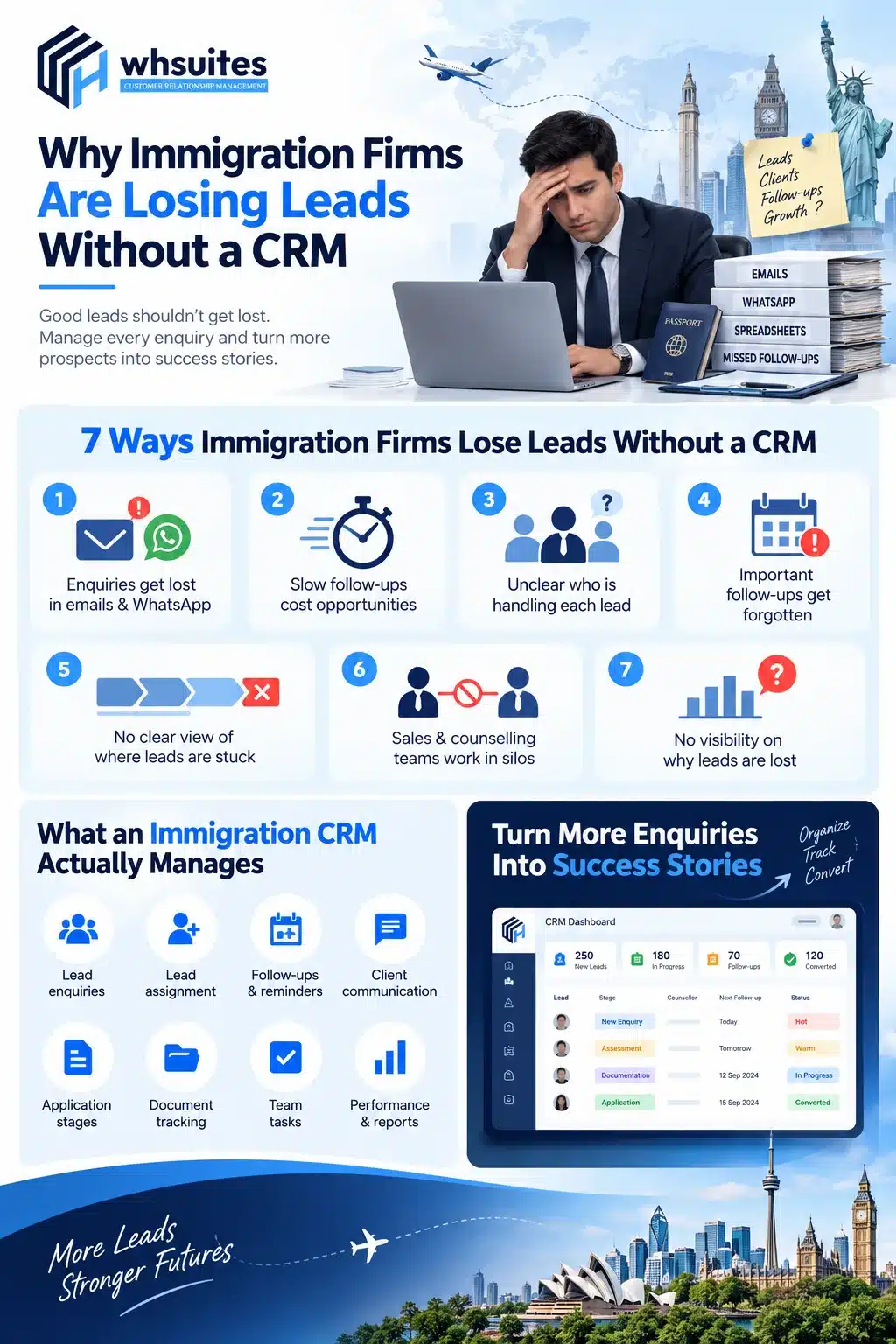 Why Immigration Firms Are Losing Leads Without a CRM Why Immigration Firms Are Losing Leads Without CRM (Customer Relationship Management)